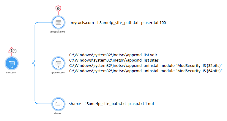 画像11はCortex XDRのスクリーンショットです。ツリー図にsh.exeがブロックされた場所が示されています。このスクリーンショットには複数のファイルパスが含まれています。