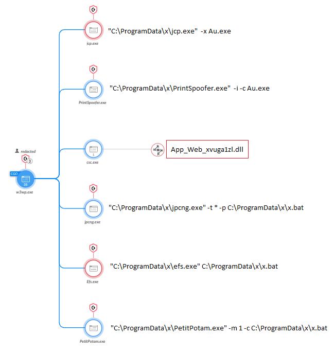 画像17はCortex XDRのスクリーンショットです。これはツリー図です。プログラムによって検出・ブロックされた複数のローカル特権昇格ツールが表示されています。赤い枠でDLLがハイライトされています。