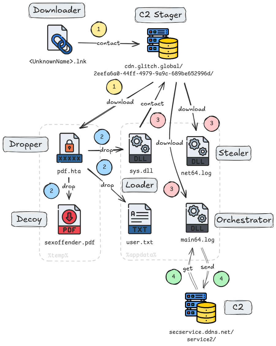 Diagram depicting a multistage cyber attack involving various malware components and processes like dropper, downloader, decoy, DLLs, and orchestrator, interacting with Command and Control servers.