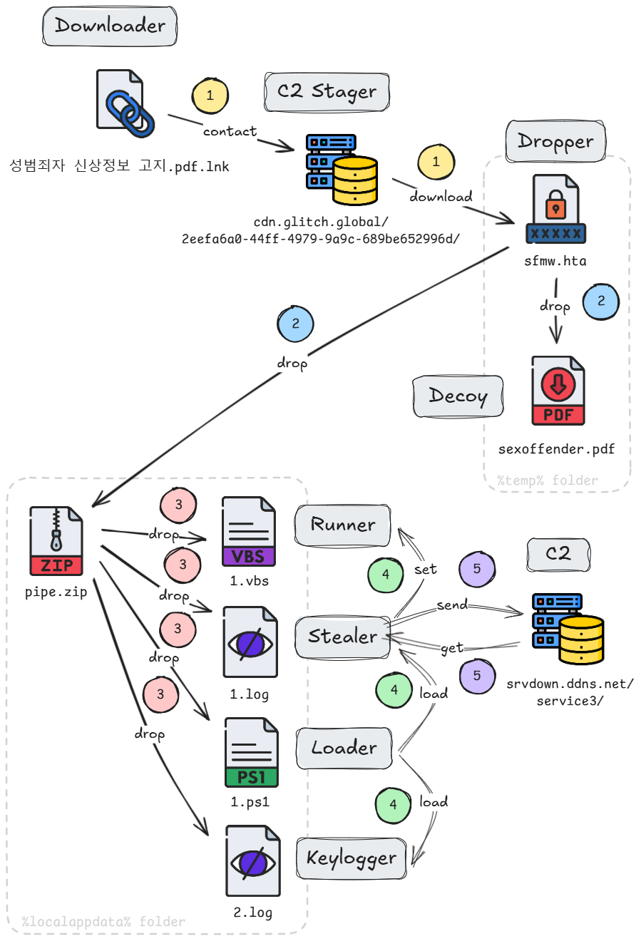 Flowchart detailing a multistage malware attack involving several components like Downloader, Dropper, Decoy, Runner, Stealer, and Keylogger, each linked by directional arrows indicating the sequence of actions.