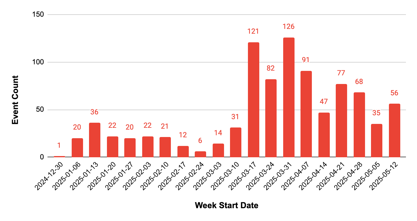 Bar chart showing the count of events by week, from week starting 2024-12-30 to 2025-05-12. Event counts range from a low of 1 to a high of 126. Major peaks are noted at week starting 2025-01-27 with 121 events and 2025-03-24 with 126 events.