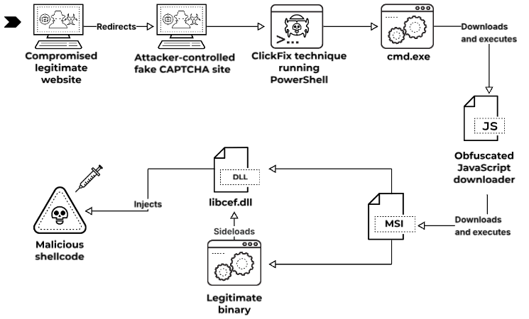 Diagram of the Latrodectus infection chain, starting with a compromised legitimate website and moving through the ClickFix tactic, leading to the downloading and execution of an EXE file and malicious shell code.