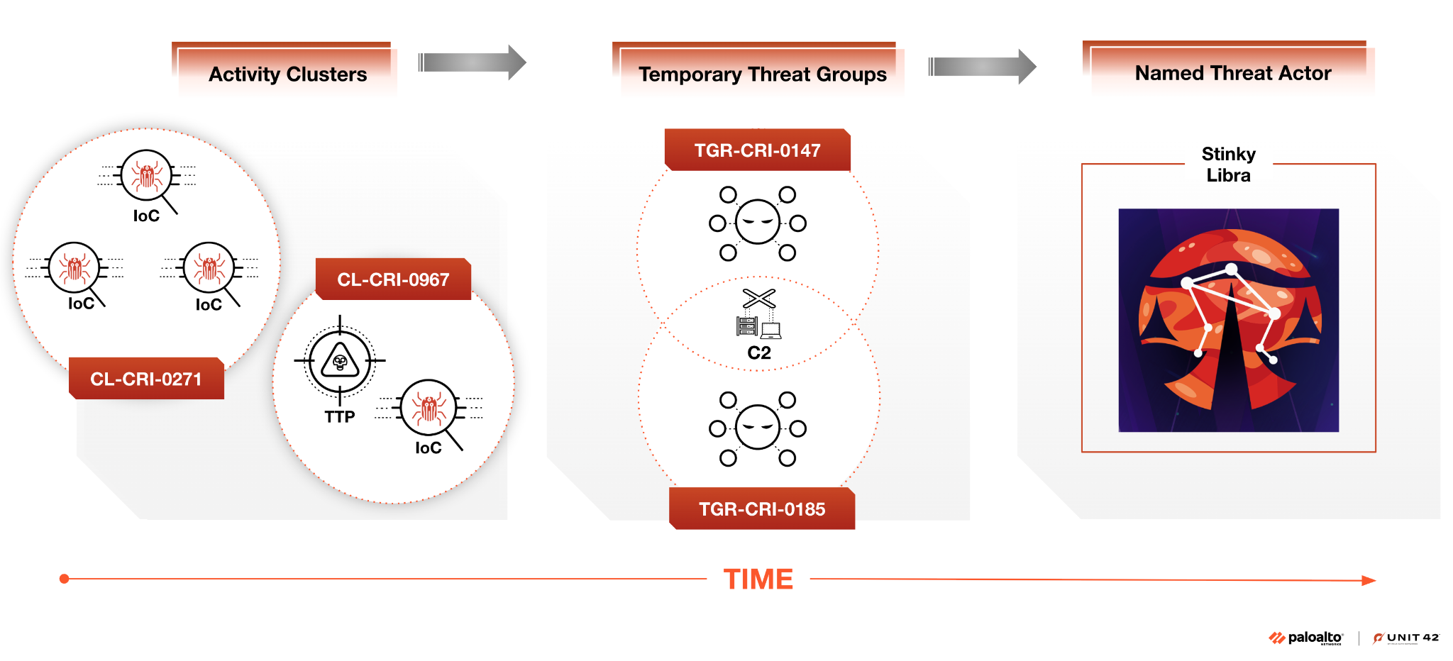 Flowchart depicting cybersecurity threat analysis over time, including "Activity Clusters" with labels like IoC and TTP, leading into "Temporary Threat Groups" identified as TGR-CR-0147 and TGR-CR-0185, and concluding with a "Named Threat Actor" called Stinky Libra, represented by a stylized graphic. The process is measured over time. 