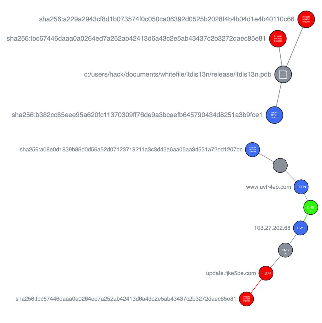 Diagram showing the flow of data between nodes identified by SHA256 hashes, connected by arrows. Malware is represented in red and the threat group Stately Taurus by blue. 
