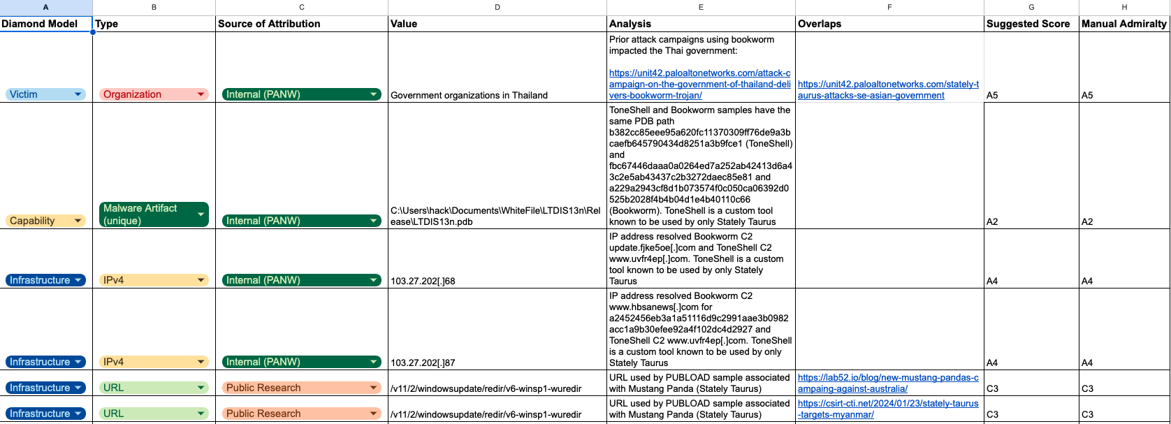 Spreadsheet showing various types of cybersecurity threats, categorized by domain model, type, source of attribution, value, analysis, overlap, supported sources, and manual availability. It includes columns for vectors, capability, infrastructure, and malware, with information on governmental organizations and public research.