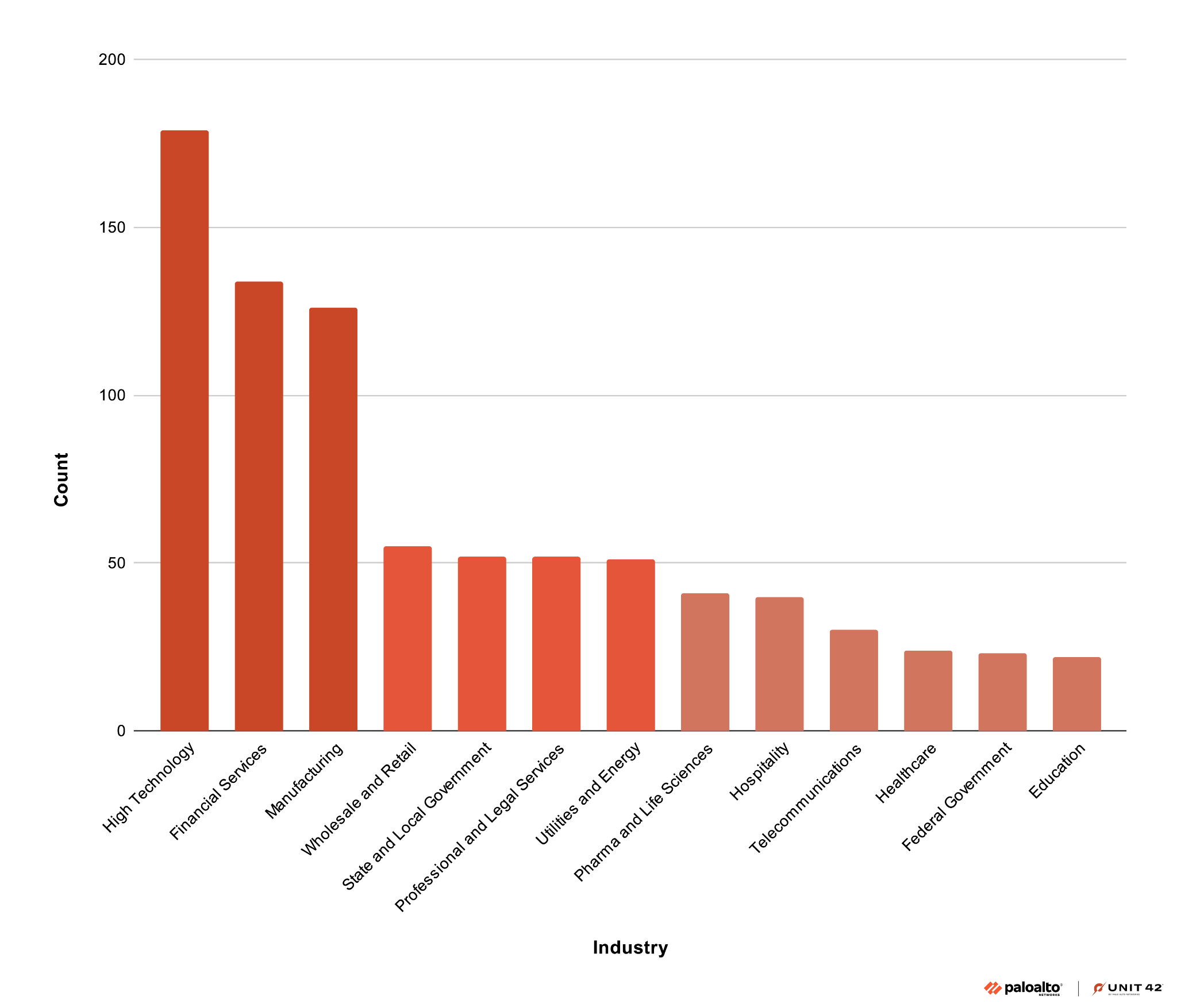 Bar graph showing the count of entities by industry. Industries represented from highest to lowest counts are: High Technology, Financial Services, Manufacturing, Wholesale and Retail, State and Local Government, Professional and Legal Services, Utilities and Energy, Pharma and Life Sciences, Hospitality, Telecommunications, Healthcare, Federal Government, Education. Palo Alto Networks and Unit 42 logo lockup.