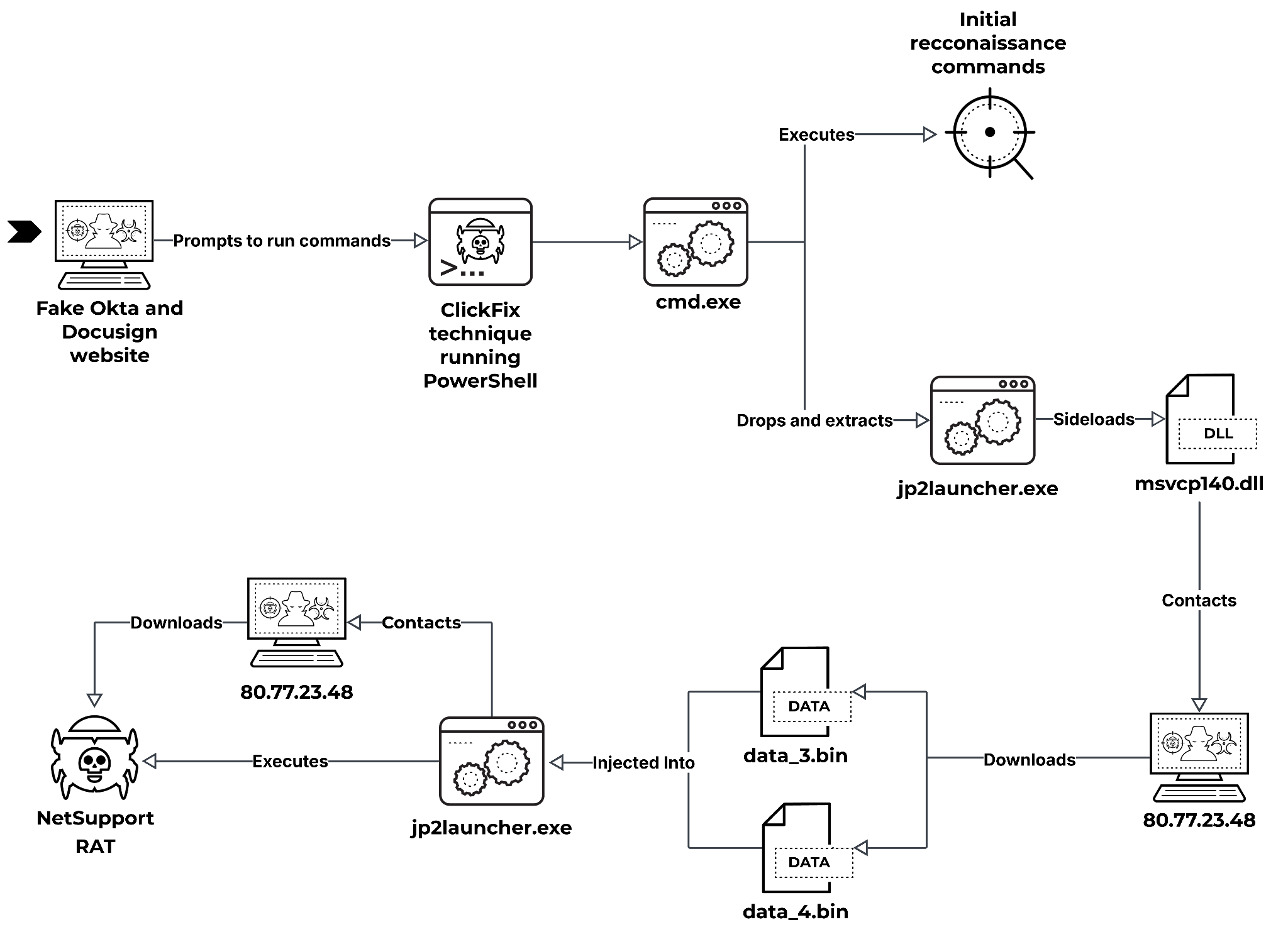 Flowchart illustrating a cyber attack involving fake Okta website prompts, execution of Cmd.exe, and PowerShell to download and run malicious software including NetSupport RAT and various executable files, leading to data injection and exfiltration.