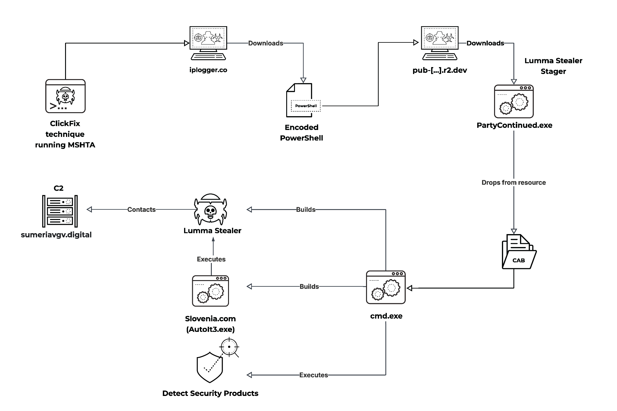 Lumma Stealer infection depicting the process of a malware attack involving entities like ClickFix, Encoded PowerShell, Lumma Stealer, and various functions like contacting Command and Control (C2) server, building executables, and detecting security products. The chart shows connections and actions such as resource dropping and execution commands throughout the attack lifecycle.